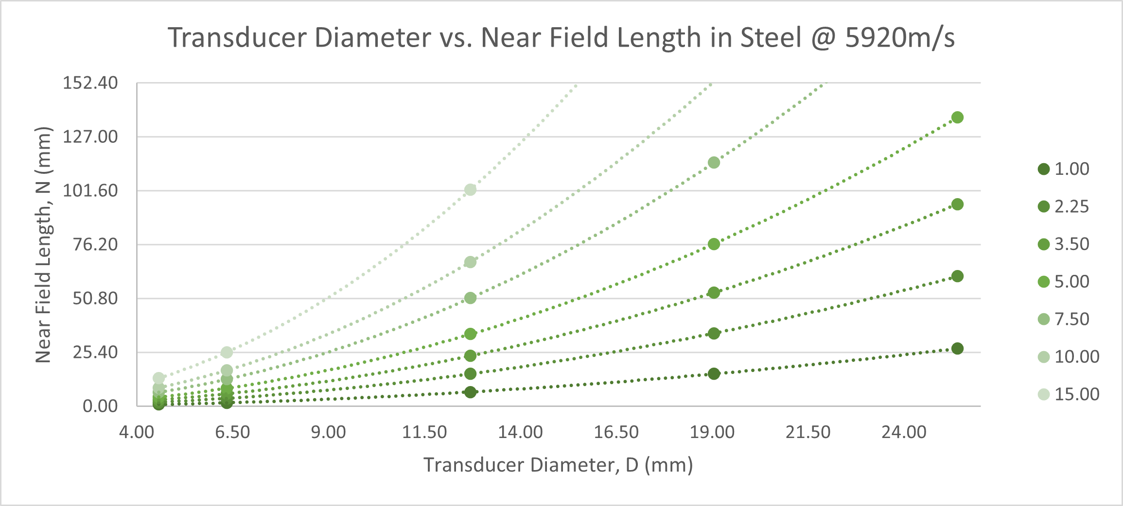 Transducer_Diameter_vs_Near_Field_Length_of_Steel_Graph